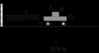 θένας και είναι δεμένο στο ένα άκρο οριζόντιου ελατηρίου σταθεράς Κ=800N/m, όπως φαίνεται στο σχήμα. Η συνολική μάζα του Σ 2 θεωρούμε ότι είναι όση η μάζα των τεσσάρων τροχών του.