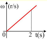 Για την ράβδο Ιcm=1/12 M L 2. 456.