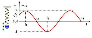 Δίνεται: g=10m/s 2. Απ. α. 0,2 m β. 100 N/m δ. 3 J, 0 ε. π/15 s 63.