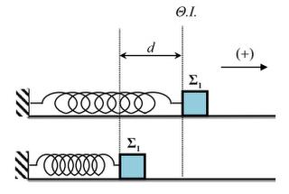 79. Σώμα Σ 1 μάζας m 1 =1 Kgr είναι δεμένο στο ένα άκρο οριζόντιου ιδανικού ελατηρίου σταθεράς Κ, η άλλη άκρη του οποίου είναι ακλόνητα στερεωμένη σε κατακόρυφο τοίχο.