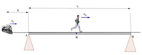 τον ήχο της με συχνότητα f A =340 Hz. Ο παρατηρητής αρχίζει αμέσως να τρέχει (χρονική στιγμή t=0) με σταθερή ταχύτητα u A =8 m/s προς το άκρο Β της γέφυρας και χρειάζεται χρόνο t A να φτάσει σε αυτό.
