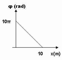 στ. Να σχεδιάσετε το στιγμιότυπο του κύματος τη χρονική στιγμή t=1 s, παριστάνοντας όλα τα σημεία του κύματος x 1 m. Στο στιγμιότυπο αυτό να σχεδιάσετε την ταχύτητα του σημείου Κ. Απ: α.