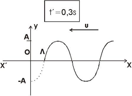 γ. Να σχεδιάσετε το στιγμιότυπο του κύματος τη χρονική στιγμή t=0. δ. Να σχεδιάσετε τη φάση του σημείου Μ με το χρόνο t. ε.