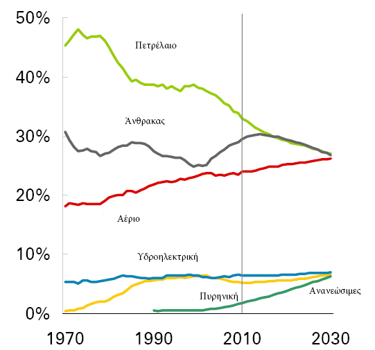 πγξνπνίεζεο, ε νπνία επηηπγράλεηαη ζε πεξίπνπ -160 βαζκνχο θειζίνπ, είλαη ε θαηά 600 θνξέο κείσζε ηνπ φγθνπ ηνπ θαη θαη επέθηαζε ηεο κείσζεο ηνπ θφζηνπο κεηαθνξάο.