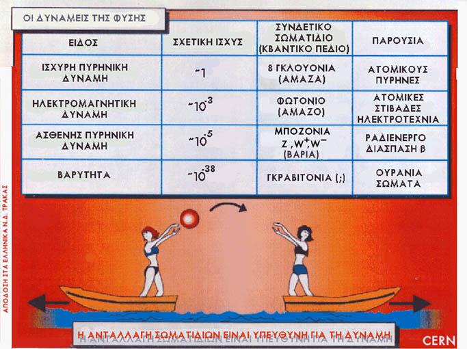 Διατηρούν τη γη και τους πλανήτες γύρω από τον ήλιο Συγκρατούν τα