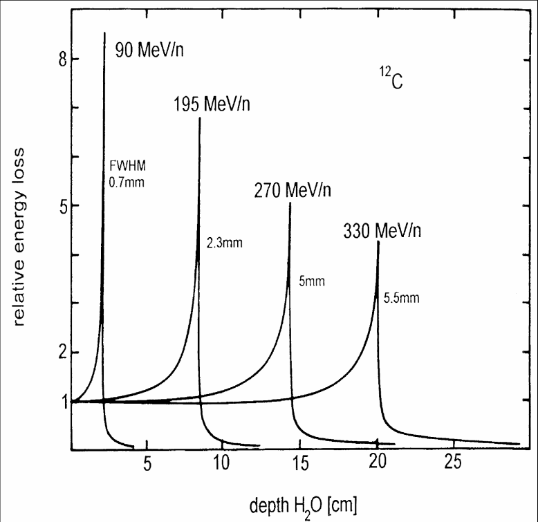 measurements (10-100 ) at large p; also energy and position