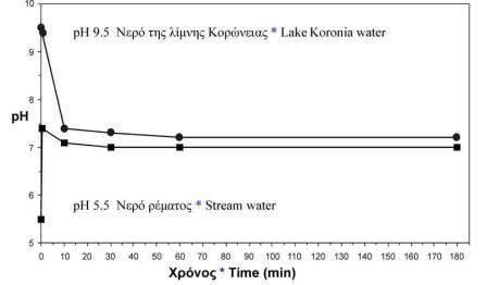 OH - από τις acidic sites του ζεόλιθου και/ή από τα μόρια H 2 O ανταλλάξιμων