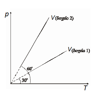 Β.1 Αλεκηζηήξαο νξνθήο πεξηζηξέθεηαη κε ζηαζεξή γωληαθή ηαρύηεηα. Σηελ άθξε ελόο πηεξπγίνπ θάζεηαη κηα κύγα θαη ζην κέζν ηνπ πηεξπγίνπ κηα αξάρλε.