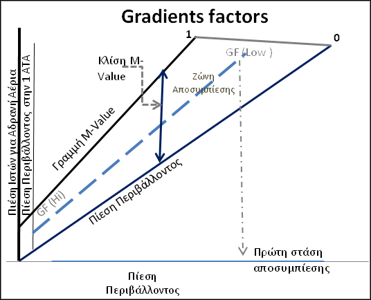 Τα Gradient factors αντιπροσωπεύουν ποσοστιαία την ζώνη αποσυμπίεσης και το πόσο κοντά θα επιτρέψουμε στους ιστούς να φτάσουν την