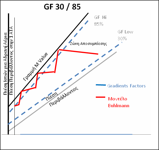 1ΑΤΑ 3ΑΤΑ Το GF Low καθορίζει το βάθος της πρώτης στάσης αποσυμπίεσης για να πραγματοποιηθεί το πρώτο Deep stop.