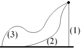 Δίνεται η ακτίνα του ημισφαιρίου R και η επιτάχυνση της βαρύτητας g. Με την βοήθεια της σχέσεως αυτής υπολογίστε την ταχύτητα της στο κατώτερο σημείο του ημισφαιρίου Γ. 4.