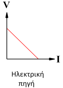 Κεφάλαιο 3.2 Βραχυκύκλωμα Βραχυκύκλωμα ονομάζεται η σύνδεση δύο σημείων ενός κυκλώματος με αγωγό αμελητέας αντίστασης. Τα δύο σημεία, τότε, αποκτούν κοινό δυναμικό. 3.2.8 Ηλεκτρεγερτική δύναμη (ΗΕΔ) πηγής Ορισμοί ηλεκτρεγερτικής δύναμης Α.