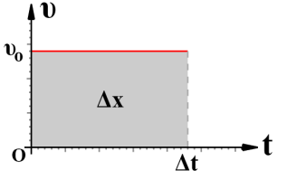 μονάδα μέτρησης της μέσης επιτάχυνσης είναι το 1m/s 2. H κατεύθυνσή της συμπίπτει με την κατεύθυνση της μεταβολής της ταχύτητας.