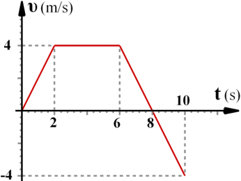 Φυσική Α Λυκείου 29. Σώμα μάζας m = 4kg ισορροπεί σε λείο οριζόντιο επίπεδο. Στο σώμα ασκείται οριζόντια δύναμη F με μέτρο που μεταβάλλεται όπως φαίνεται στο σχήμα. α. Υπολογίστε την ταχύτητα που αποκτά το σώμα στη θέση x = 10m και στη θέση x = 20m.