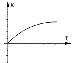 Κεφάλαιο 1.1 Υπολογισμοί φυσικών μεγεθών από διαγράμματα Α. Υπολογισμός ταχύτητας από το διάγραμμα μετατόπισης χρόνου. ταχύτητα = εφαπτομένη γωνίας θ υ = εφθ Β.