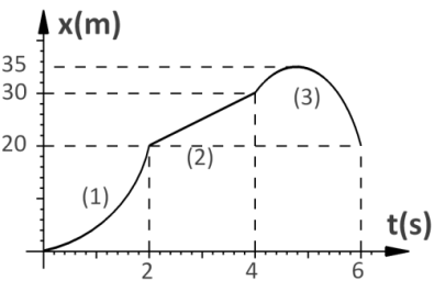 Αν τα αυτοκίνητα συναντώνται την χρονική στιγμή t = 6s, να υπολογιστεί η απόσταση των σημείων Α και Β. ( Aπ: 220m ) 2.