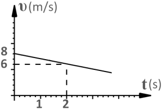 Φυσική Α Λυκείου 3.38 Το διάγραμμα ταχύτητας χρόνου για ένα κινητό σε ευθεία τροχιά δίνεται στο διπλανό σχήμα. α. Να υπολογιστεί η επιτάχυνση και η ταχύτητα την χρονική στιγμή t = 1s. β.
