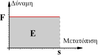 Κεφάλαιο 2.1 26. Εφαρμόστε με κατάλληλες σχέσεις την διατήρηση της μηχανικής ενέργειας για σώμα μάζας m που αφήνεται από ύψος h από το έδαφος. Οι αντιστάσεις του αέρα να θεωρηθούν αμελητέες.