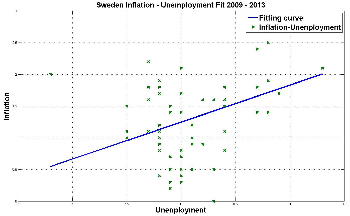 4.4 Ρυθμός ανάπτυξης Σουηδικής οικονομίας Curve Fitting Sweden : Polynomial fitting first degree F(x) = p1*x+p2 95% precition SSE = 22.37 R 2 = 0.1641 RMSE = 0.621 P1=0.5845 P2 = -3.