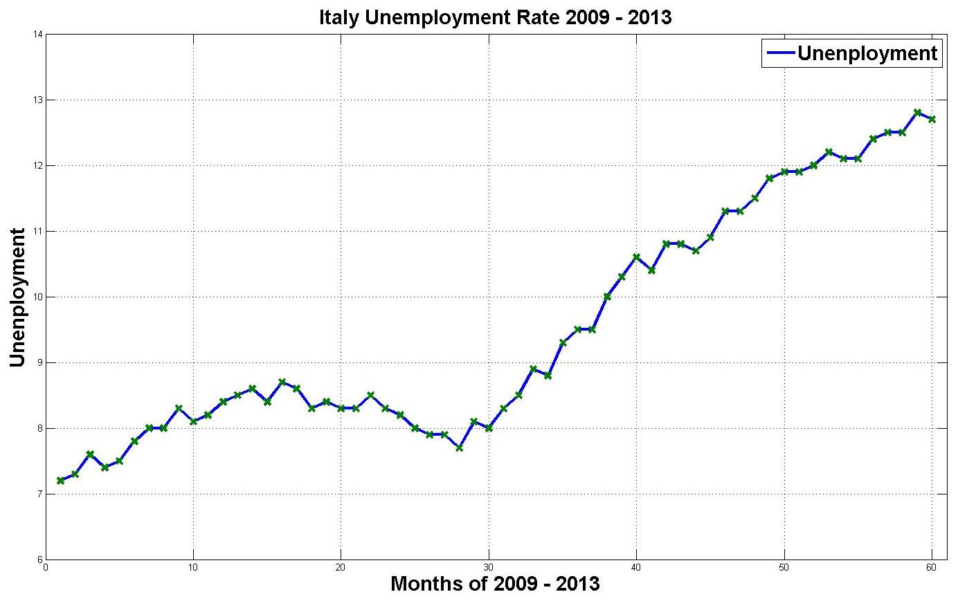 Εικόνα 31 Διαγραμματική απεικόνιση ανεργίας στο Ιταλικό κράτος. 5.2 Ο πληθωρισμός στην Ιταλία Italy Inflation (HICP) (2009-2013 monthly rate) MO1 MO2 MO3 MO4 MO5 MO6 MO7 MO8 MO9 MO10 MO11 MO12 2009 1.