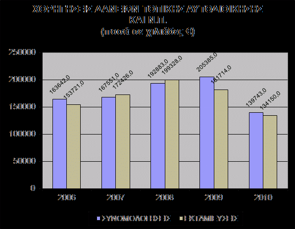 Πίλαθαο 2. Υνξεγήζεηο δαλείσλ ζηνπο θνξείο Σνπηθήο Απηνδηνίθεζεο Πεγή: www.tpd.gr (ηειεπηαία επίζθεςε 17/09/2011) 5.4.2 Δκπνξηθέο Σξάπεδεο Δθηφο απφ ην Σ.Π.Α. νη Ο.Σ.Α. κπνξνχλ λα ζπλάςνπλ δάλεηα θαη κε εκπνξηθέο ηξάπεδεο πξνθεηκέλνπ λα ρξεκαηνδνηήζνπλ ηηο δξάζεηο ηνπο ζχκθσλα κε ην άξζξν 176 ηνπ Ν.