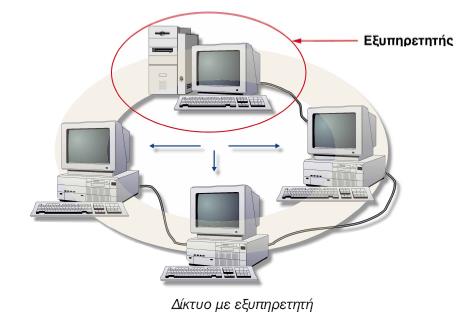 β) Δίκτυα βασισμένα σε εξυπηρετητή (Server Based Networks): υπολογιστής με κεντρικό ρόλο στον έλεγχο ενός δικτύου, παρέχοντας βασικές