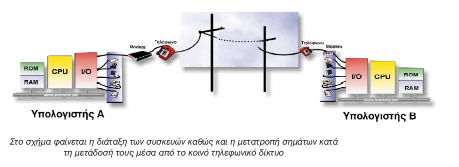 Η διαδικασία μετατροπής από τη μια κατάσταση στην άλλη ονομάζεται διαμόρφωση (modulation) και αποδιαμόρφωση (demodulation) αντίστοιχα, ενώ