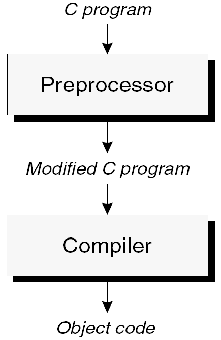 Οδηγίες Προεπεξεργαστή (Preprocessor Directives) Θυμίζουμε ότι ο Προεπεξεργαστής σε ένα πρόγραμμα εκτελείται ΠΡΙΝ την μετατροπή των αντικειμενικών αρχείων Συμπερίληψη δηλώσεων από αρχεία κεφαλίδας