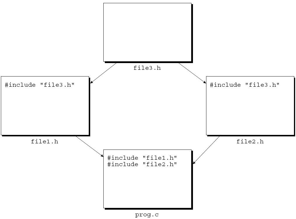 Προστασία Αρχείων Κεφαλίδες (Protecting Header Files) Εάν ένα αρχείο κώδικα (.c) περιέχει το ΙΔΙΟ αρχείο κεφαλίδας 2 φορές, τότε ενδέχεται να προκύψουν προβλήματα μεταγλώττισης. Εάν το file3.