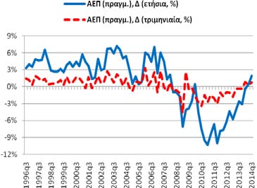 Πίνακας Α1: Βασικά Μακροοικονομικά Μεγέθη της Ελληνικής Οικονομίας Μεταβλητή: Πραγματικό ΑΕΠ, μεταβολές (%), μη εποχ. προσαρμ.