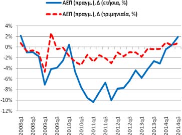 Η αντίστοιχη τριμηνιαία % μεταβολή ήταν της τάξης του 0,75% (0,36%, 2014q2).