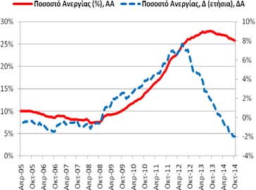 ΑΕΠ Δ (ετήσια, %) Περίοδος: 1996q3 2014q3 Στοιχεία: Τριμηνιαία Μέσος Όρος: 0,95% Διάμεσος: 2,64% Μέγιστο: 7,24% (2003q4) Ελάχιστο: -10,37% (2011q1) Σημείωση: Δ =