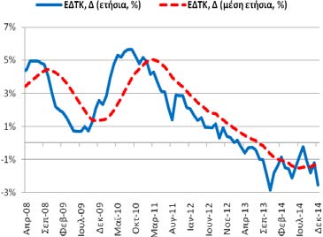 Συνολική Περίοδος: 4/2005 10/2014 Υποπερίοδος: 2/2008 10/2014 Βασικά Στατιστικά Στοιχεία Ποσοστό Ανεργίας Περίοδος: 4/2005-10/2014 Στοιχεία: Μηνιαία Μέσος Όρος: 15,36%