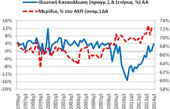 Πίνακας Α2: Οι Συνιστώσες του Πραγματικού ΑΕΠ (μη εποχικά διορθωμένα