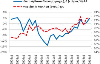 Δημοσίευση: 28/11/2014 Ιδιωτική Κατανάλωση (δαπάνη) Για το 2014q3 η