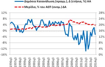 (0,66% 2014q2, -3,15% 2013q3). Το αντίστοιχο μερίδιο, % του ΑΕΠ (ονομ.