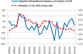 Δημόσια Κατανάλωση (δαπάνη) Για το 2014q3 η ετήσια ποσοστιαία μεταβολή
