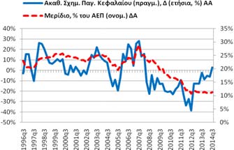 Το αντίστοιχο μερίδιο, % του ΑΕΠ (ονομ.