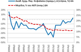Πάγιου Κεφαλαίου (δαπάνη) Για το 2014q3 η ετήσια ποσοστιαία μεταβολή των