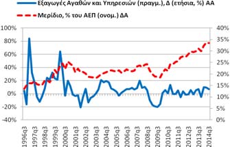 ), ήταν στο 11,20% (10,81% 2014q2, 11,04% 2013q3).