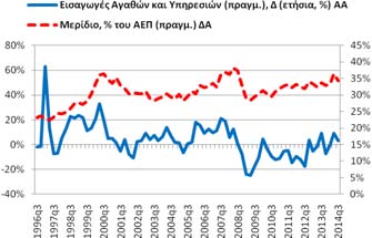 Εισαγωγές Αγαθών και Υπηρεσιών (δαπάνη, αρνητική συνεισφορά) Για το