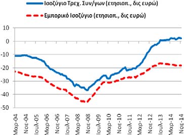 Πίνακας Α3: Εξωτερικός Τομέας (ετησιοποιημένα στοιχεία) Συγκεντρωτικά Ισοζύγια