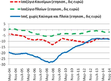 Εμπορικό (καυσίμων, πλοίων, χωρίς καύσιμα και πλοία) ισοζύγιο τρεχουσών συναλλαγών ήταν
