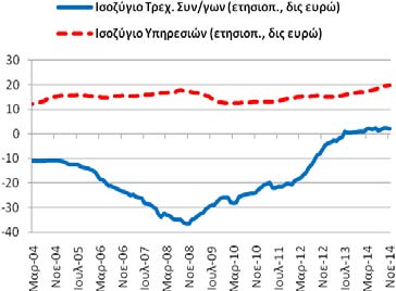 εμπορικό ισοζύγιο ήταν ελλειμματικό και διαμορφώθηκε στα -18,15 δις ευρώ (-18,14: 10/2014