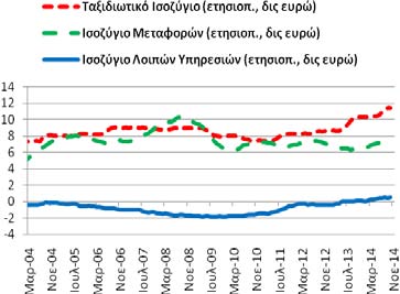 Ισοζύγιο: Υπηρεσιών (ταξιδιωτικό, μεταφορών και λοιπών υπηρεσιών) ισοζύγιο υπηρεσιών ήταν