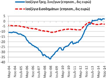 ταξιδιωτικό ισοζύγιο ήταν πλεονασματικό και διαμορφώθηκε στα 11,42 δις ευρώ (11,38: