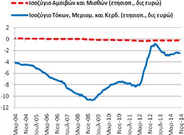 Ισοζύγιο: Εισοδημάτων (αμοιβών μισθών και τόκων, μερισμάτων κερδών) ισοζύγιο εισοδημάτων
