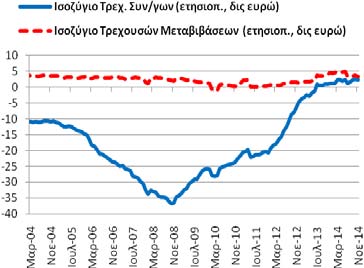 ισοζύγιο τόκων, μερισμάτων και κερδών ήταν ελλειμματικό και διαμορφώθηκε στα -2,50 δις