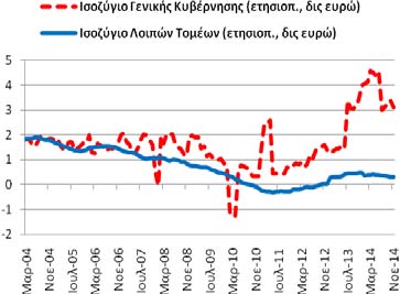 Ισοζύγιο: Τρεχουσών Μεταβιβάσεων (γενικής κυβέρνησης και λοιπών τομέων) ισοζύγιο τρεχουσών