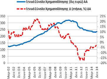 Πίνακας Α4: Χρηματοδότηση της Ελληνικής Οικονομίας από εγχώρια ΝΧΙ εκτός της ΤτΕ